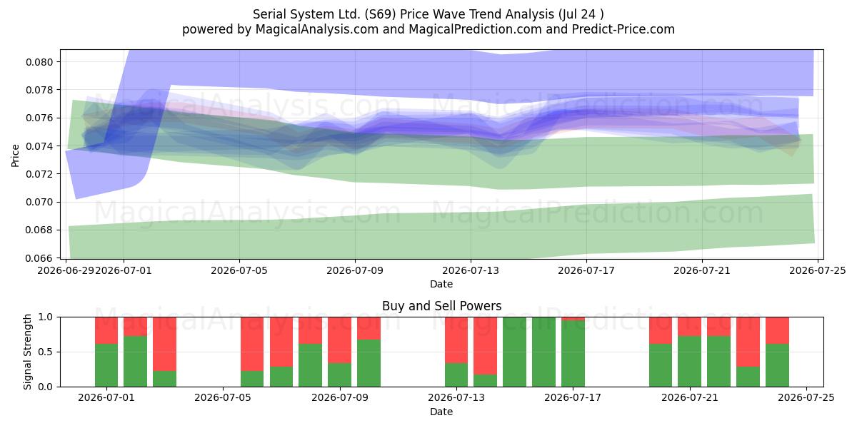  Serial System Ltd. (S69) Support and Resistance area (23 Jul) 