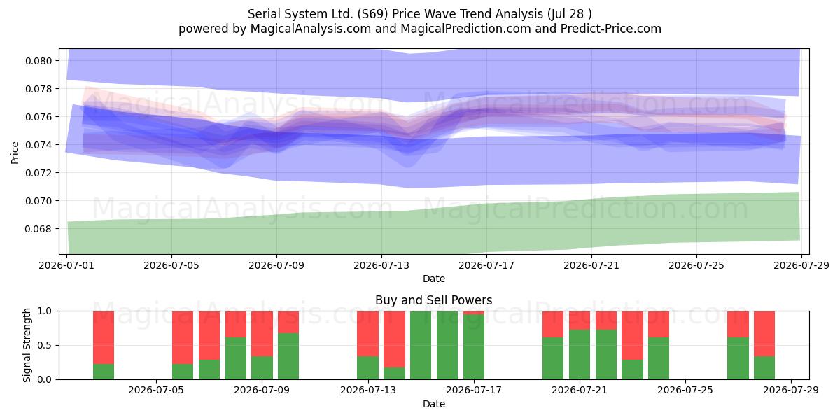  Serial System Ltd. (S69) Support and Resistance area (27 Jul) 
