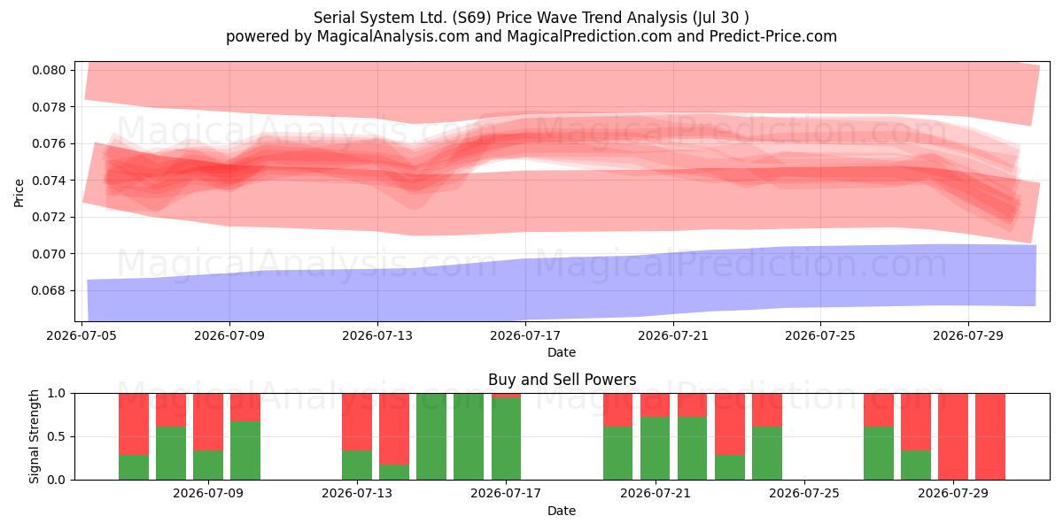  Serial System Ltd. (S69) Support and Resistance area (29 Jul) 
