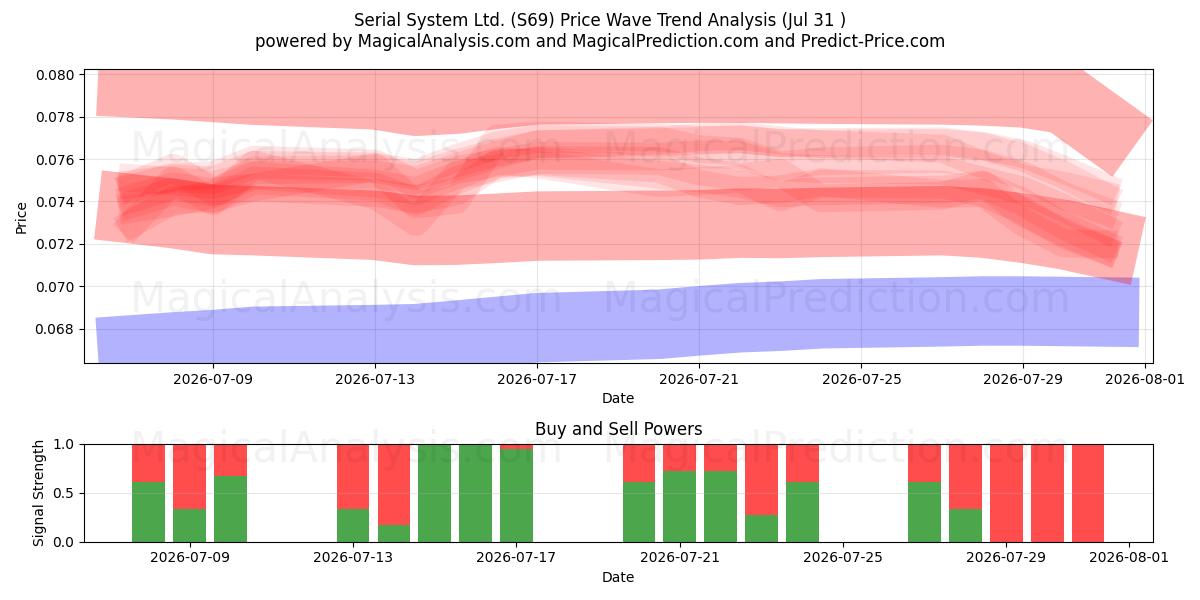  Serial System Ltd. (S69) Support and Resistance area (30 Jul) 