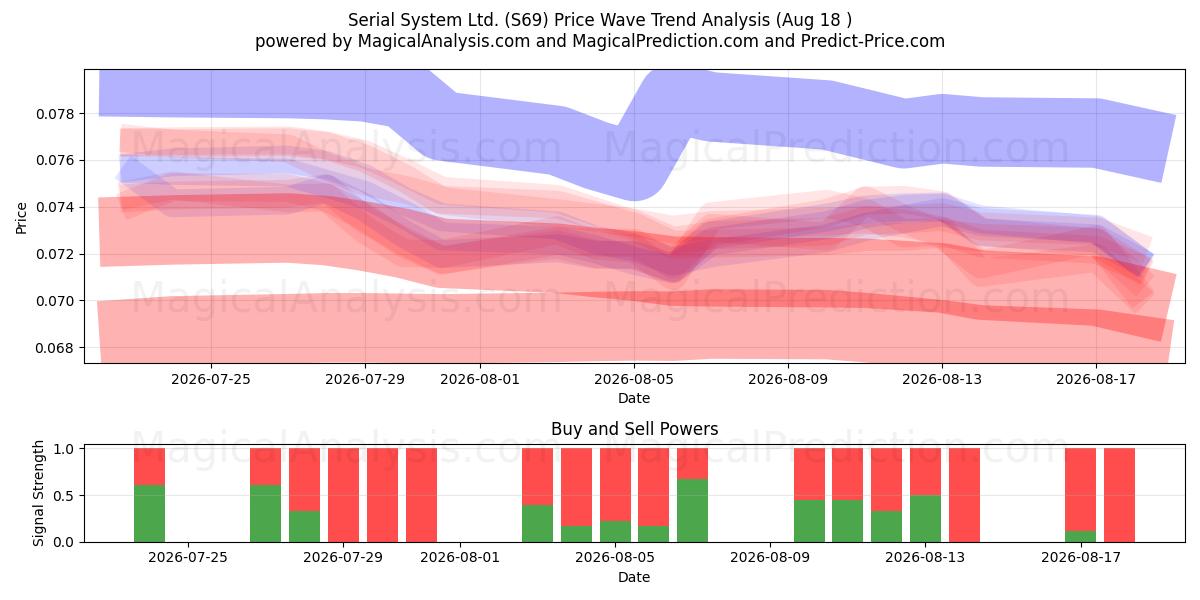  Serial System Ltd. (S69) Support and Resistance area (13 Aug) 