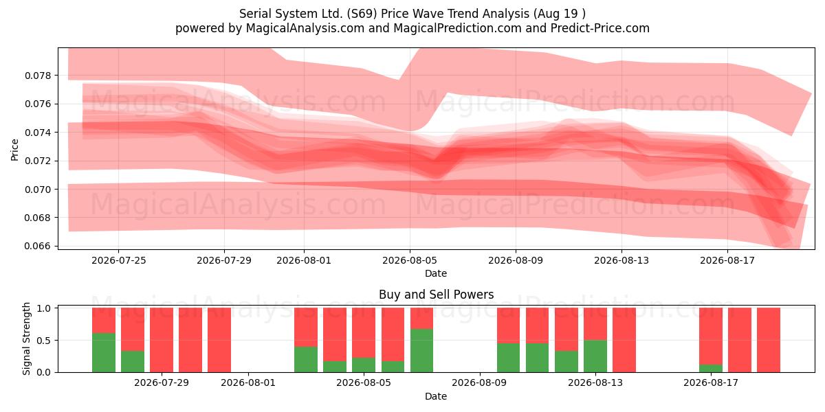  Serial System Ltd. (S69) Support and Resistance area (17 Aug) 