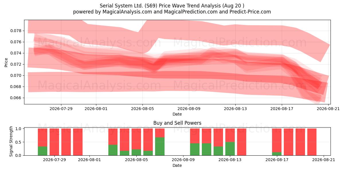  Serial System Ltd. (S69) Support and Resistance area (18 Aug) 