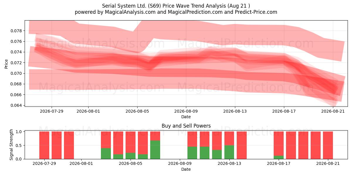  Serial System Ltd. (S69) Support and Resistance area (20 Aug) 