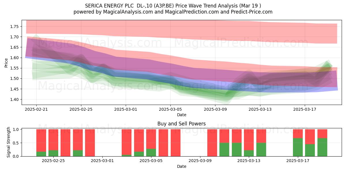  SERICA ENERGY PLC  DL-,10 (A3P.BE) Support and Resistance area (19 Mar) 