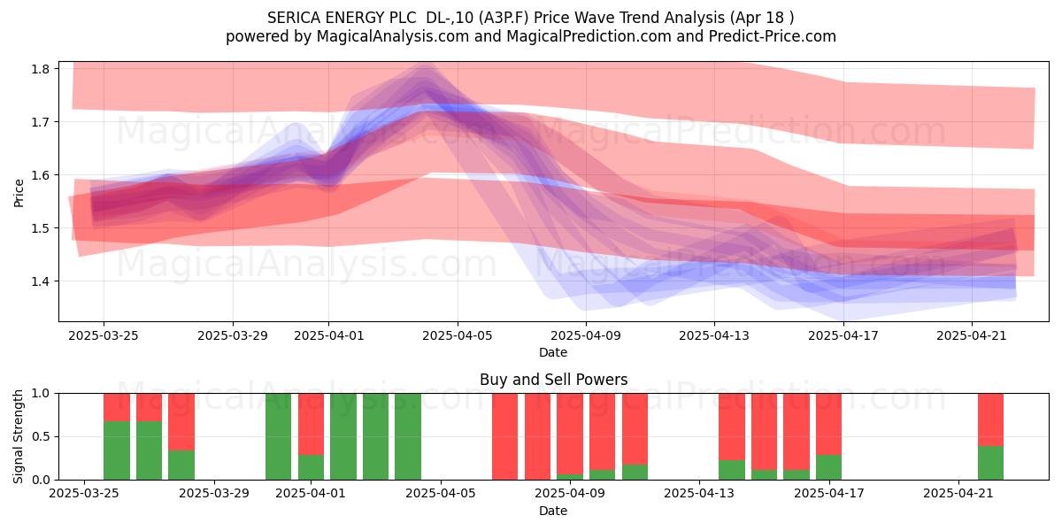  SERICA ENERGY PLC  DL-,10 (A3P.F) Support and Resistance area (18 Apr) 