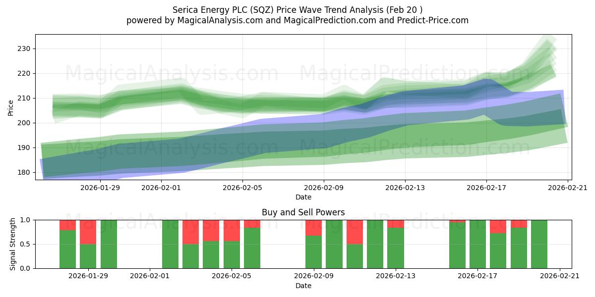  Serica Energy PLC (SQZ) Support and Resistance area (19 Feb) 