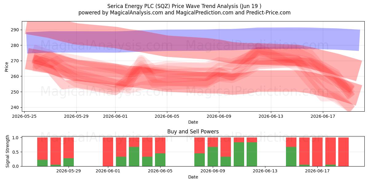 Serica Energy PLC (SQZ) Support and Resistance area (18 Jun) 