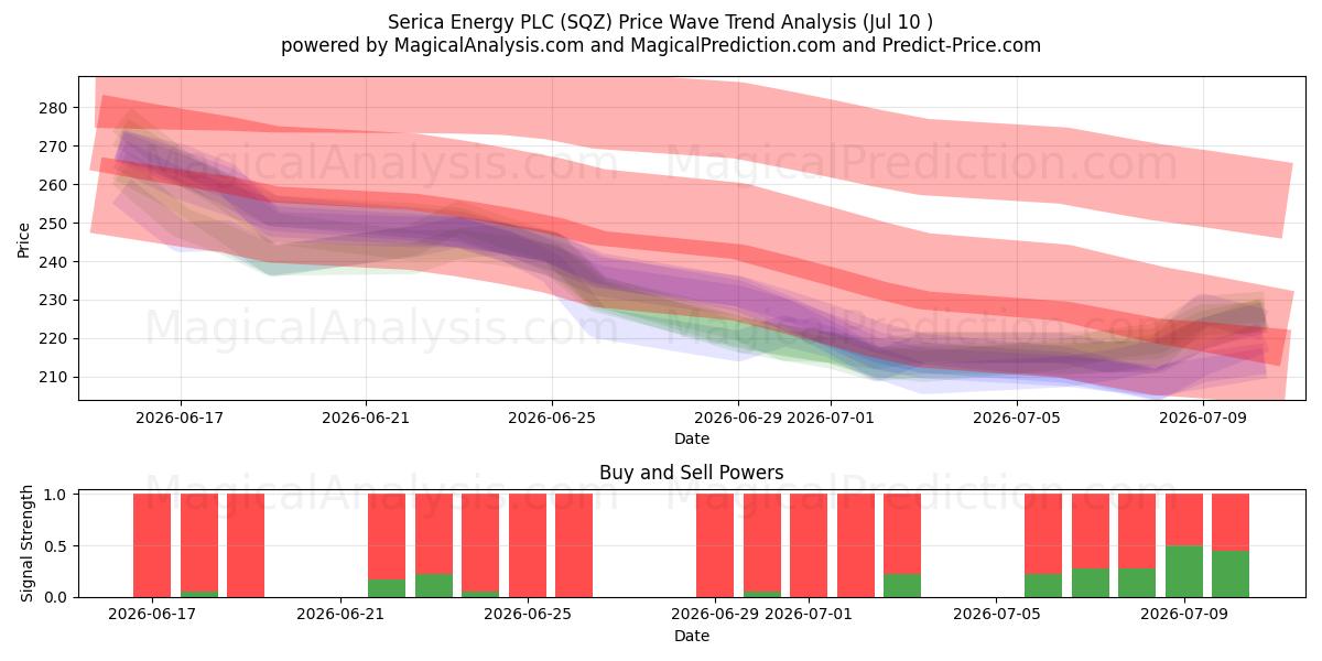  Serica Energy PLC (SQZ) Support and Resistance area (09 Jul) 
