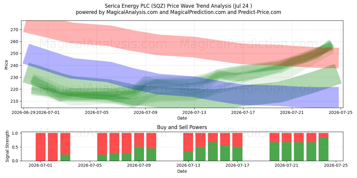  Serica Energy PLC (SQZ) Support and Resistance area (23 Jul) 