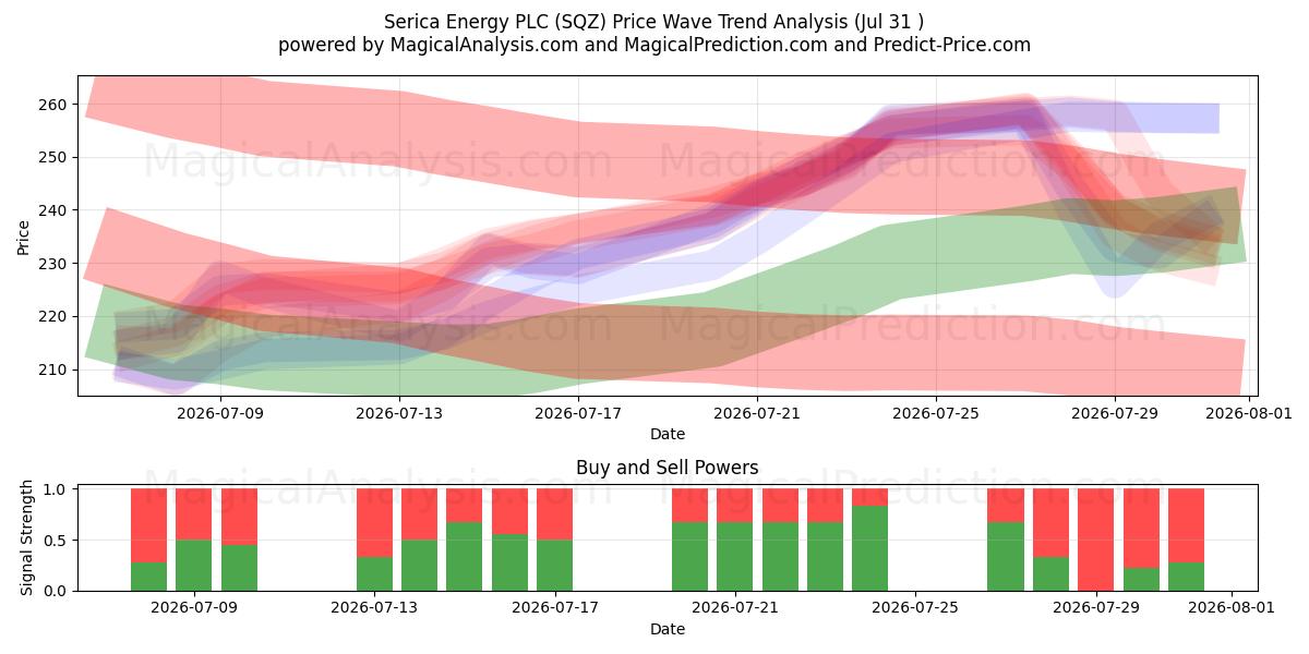  Serica Energy PLC (SQZ) Support and Resistance area (30 Jul) 