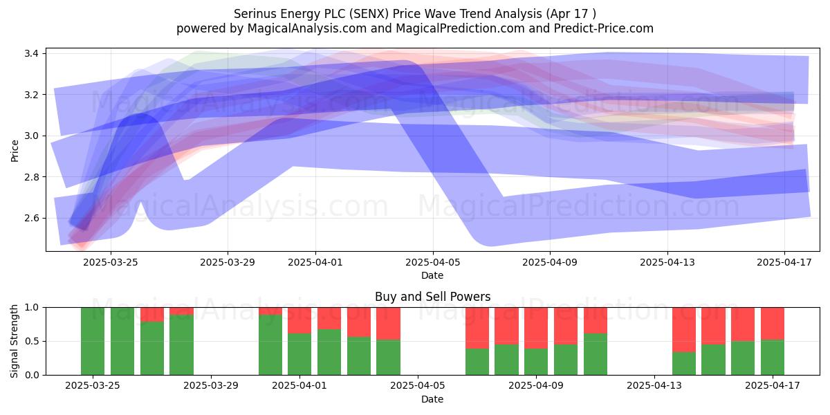  Serinus Energy PLC (SENX) Support and Resistance area (17 Apr) 