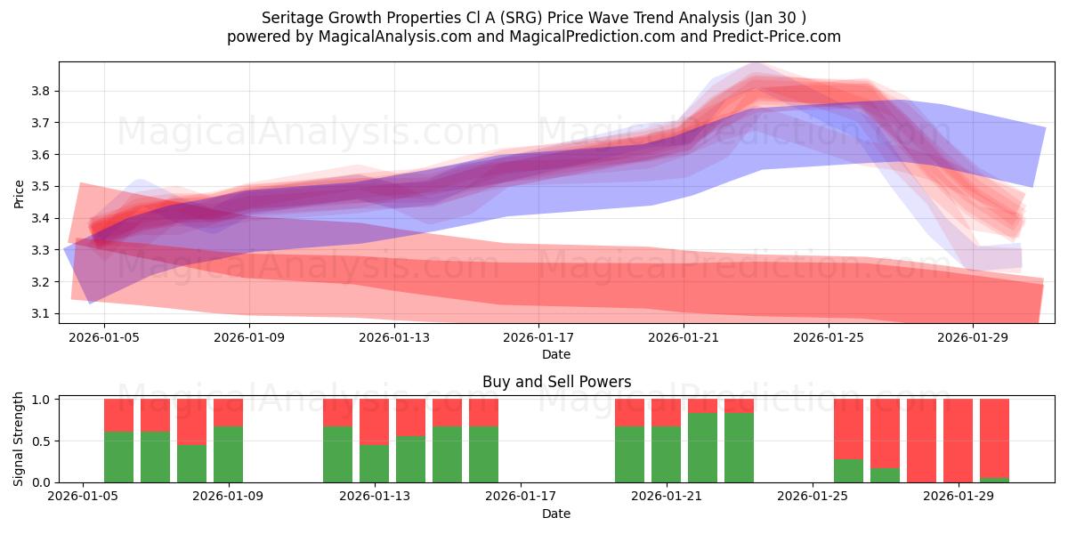  Seritage Growth Properties Cl A (SRG) Support and Resistance area (29 Jan) 