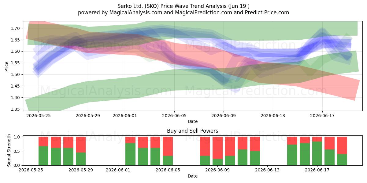  Serko Ltd. (SKO) Support and Resistance area (16 Jun) 