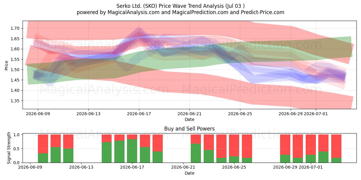  Serko Ltd. (SKO) Support and Resistance area (02 Jul) 