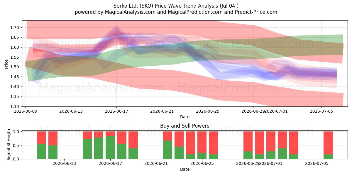  Serko Ltd. (SKO) Support and Resistance area (03 Jul) 