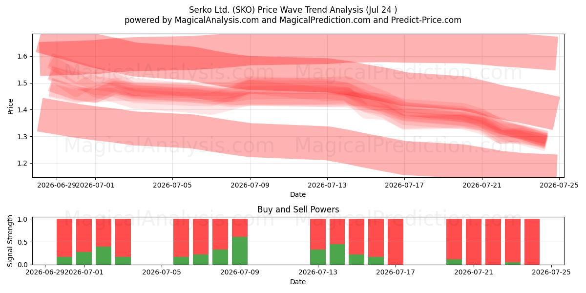  Serko Ltd. (SKO) Support and Resistance area (23 Jul) 