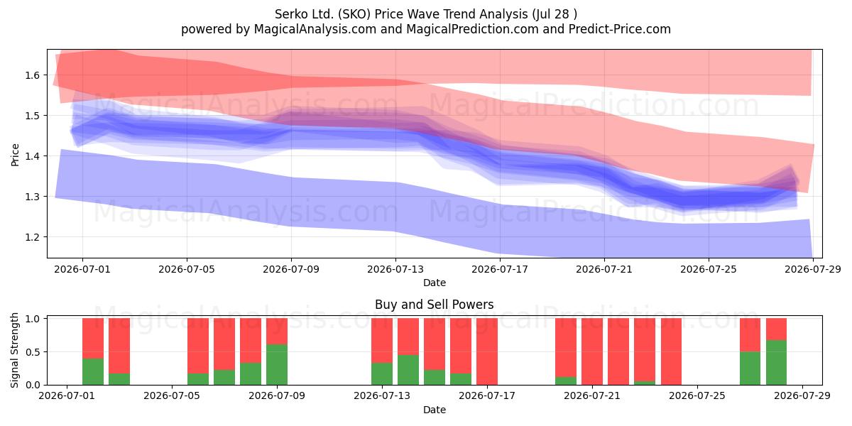  Serko Ltd. (SKO) Support and Resistance area (27 Jul) 