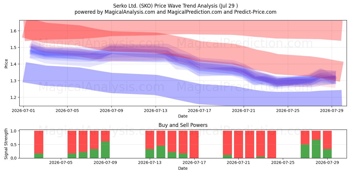  Serko Ltd. (SKO) Support and Resistance area (28 Jul) 