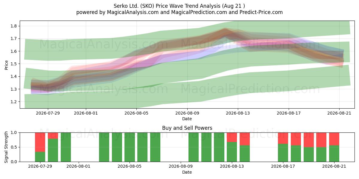  Serko Ltd. (SKO) Support and Resistance area (20 Aug) 
