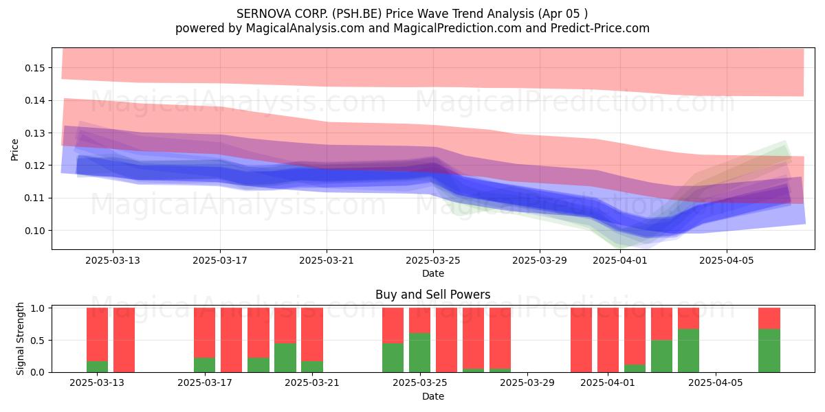 SERNOVA CORP. (PSH.BE) Support and Resistance area (05 Apr) 