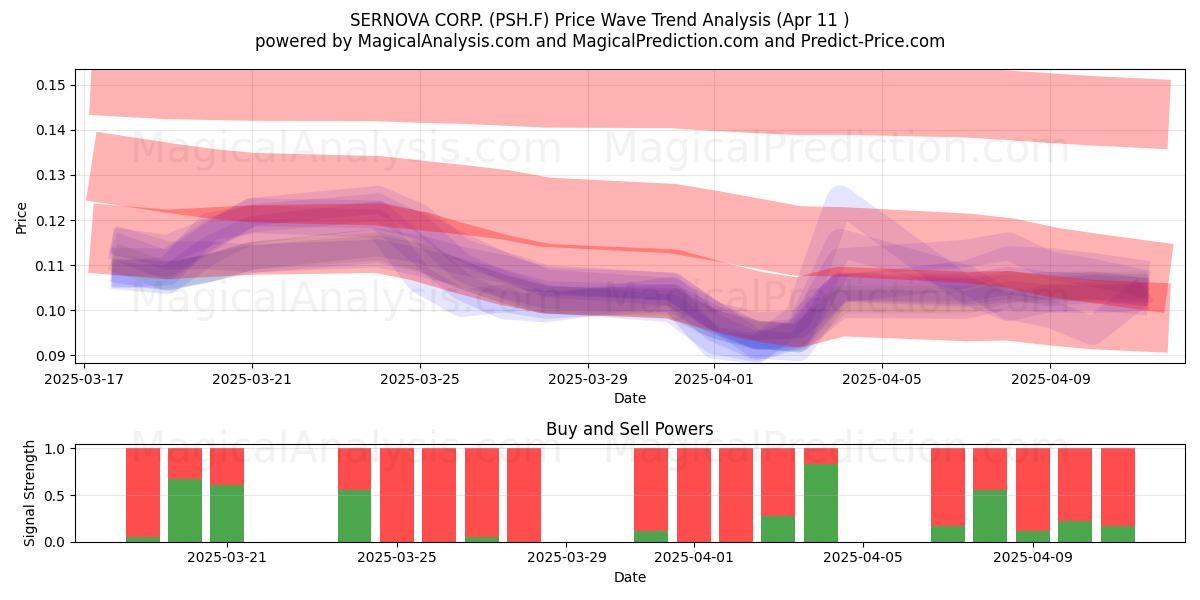  SERNOVA CORP. (PSH.F) Support and Resistance area (11 Apr) 
