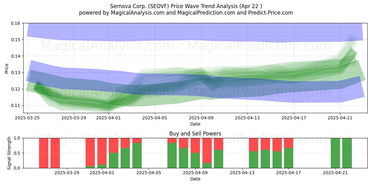  Sernova Corp. (SEOVF) Support and Resistance area (22 Apr) 
