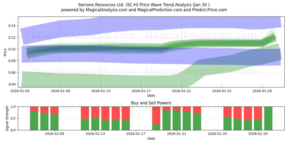  Serrano Resources Ltd. (SC-H) Support and Resistance area (29 Jan) 