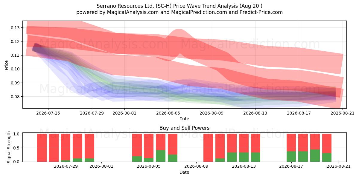  Serrano Resources Ltd. (SC-H) Support and Resistance area (19 Aug) 