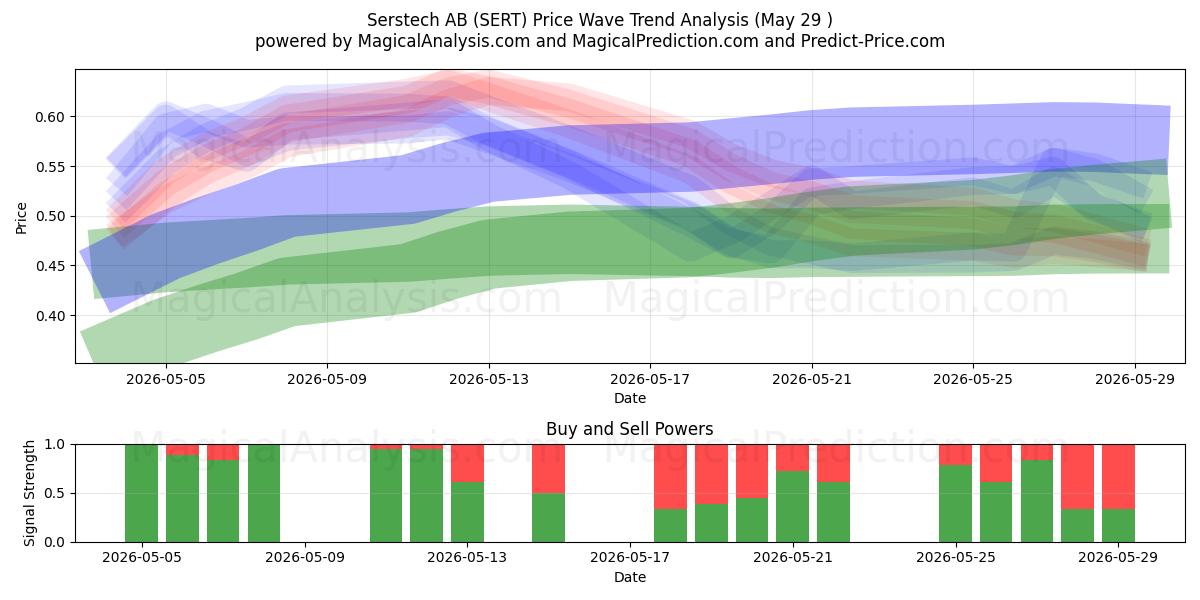  Serstech AB (SERT) Support and Resistance area (28 May) 