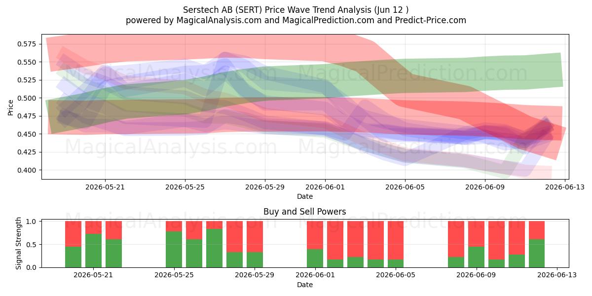  Serstech AB (SERT) Support and Resistance area (11 Jun) 