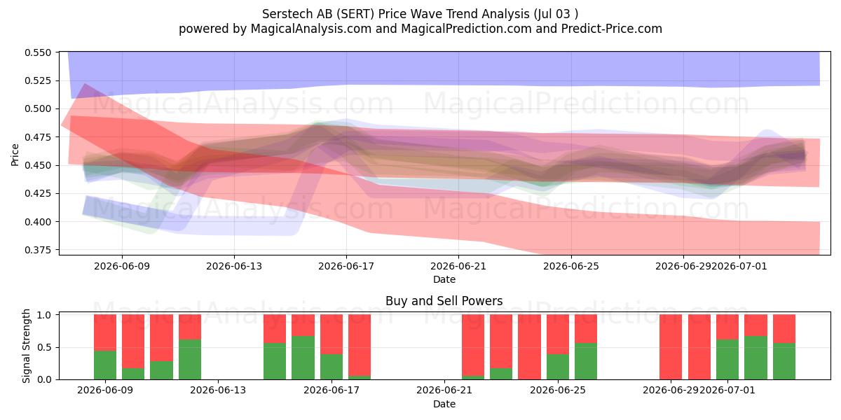  Serstech AB (SERT) Support and Resistance area (02 Jul) 
