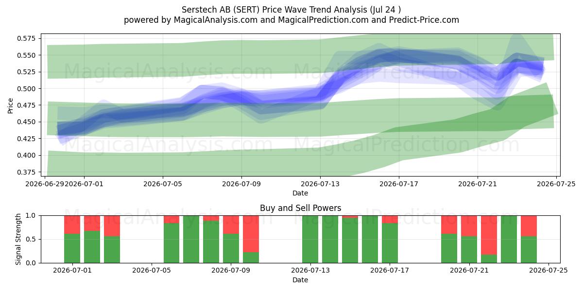  Serstech AB (SERT) Support and Resistance area (23 Jul) 
