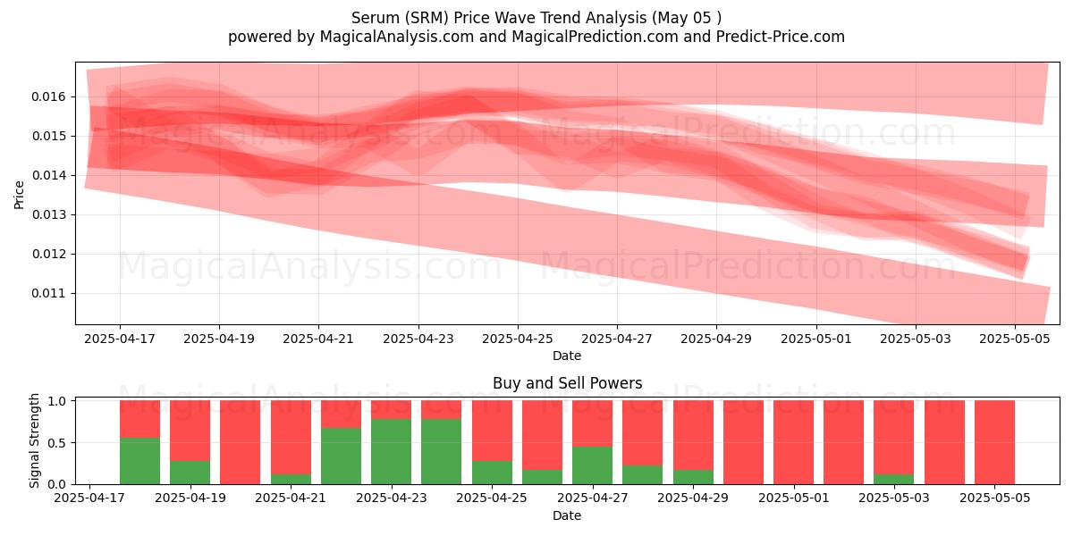  Suero (SRM) Support and Resistance area (05 May) 