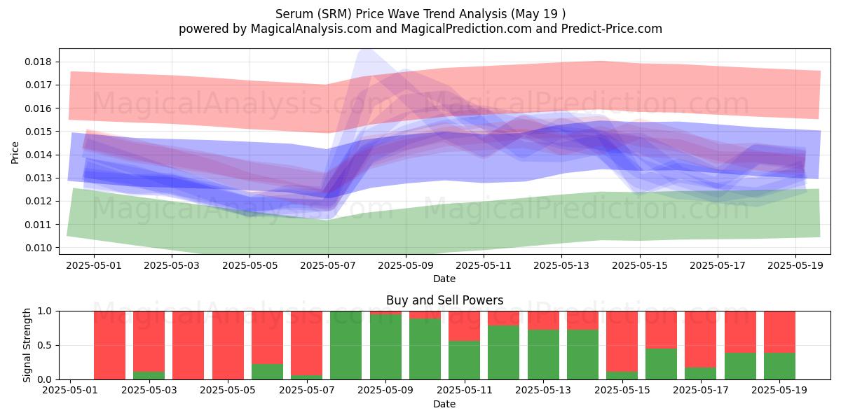  сыворотка (SRM) Support and Resistance area (19 May) 