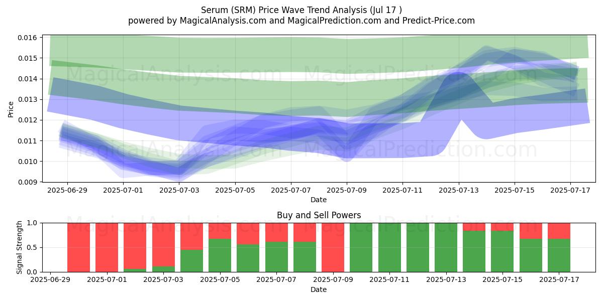  혈청 (SRM) Support and Resistance area (15 Jul) 