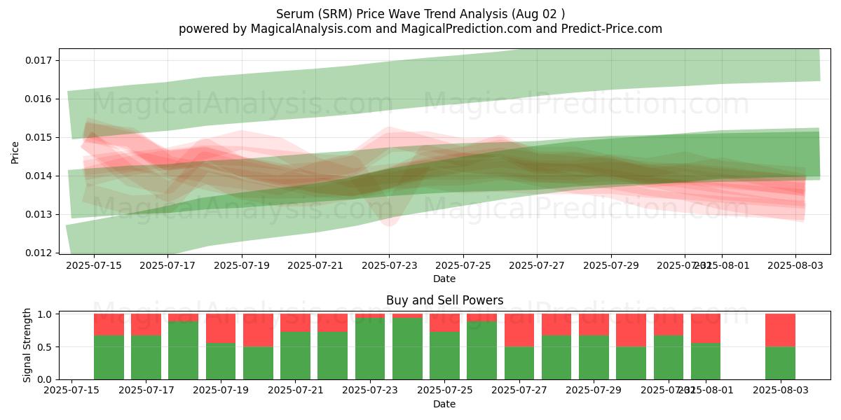  Serum (SRM) Support and Resistance area (31 Jul) 