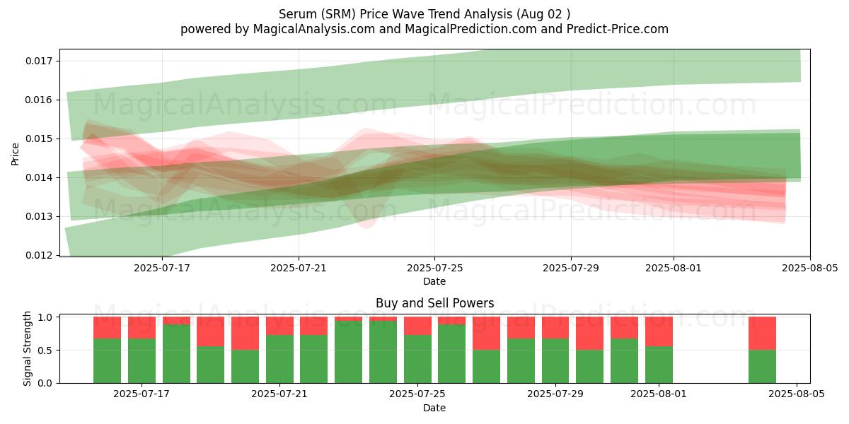  Siero (SRM) Support and Resistance area (01 Aug) 