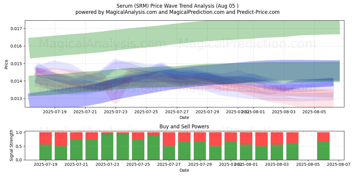  Sérum (SRM) Support and Resistance area (03 Aug) 