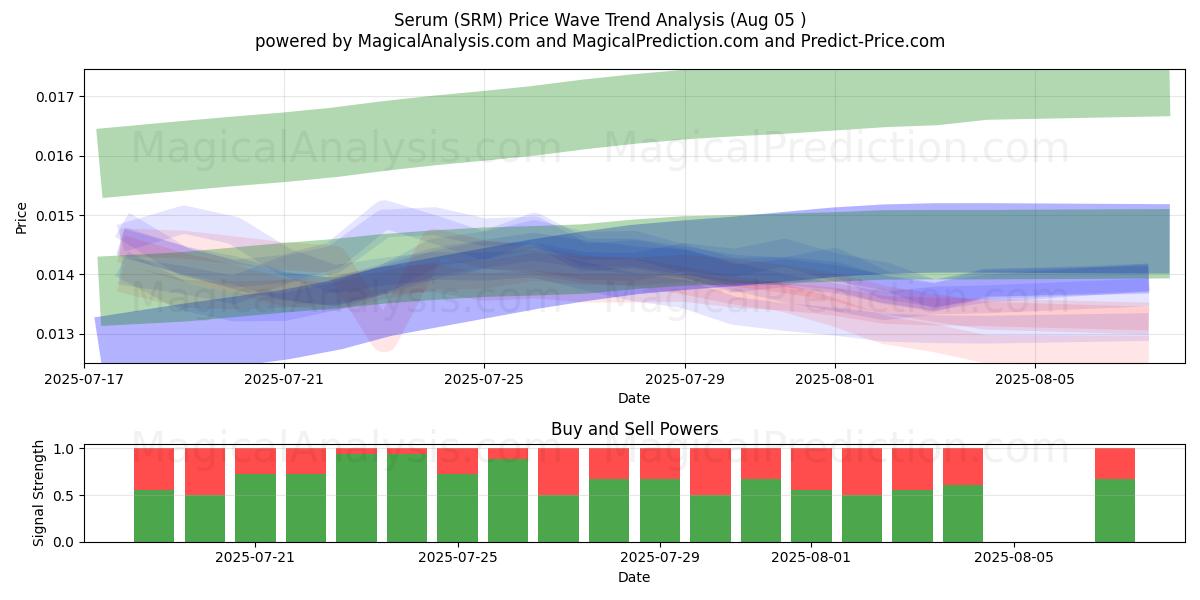  Serum (SRM) Support and Resistance area (04 Aug) 