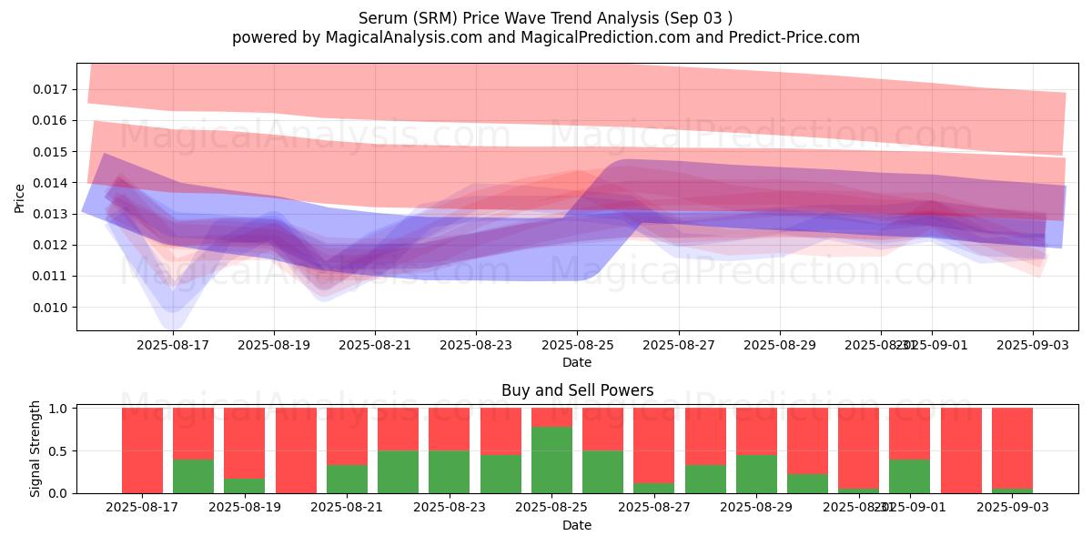  Serum (SRM) Support and Resistance area (01 Sep) 