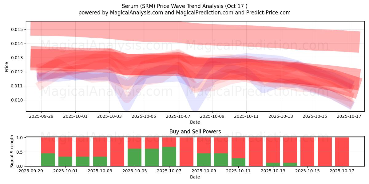 Serum (SRM) Support and Resistance area (16 Oct) Serum (SRM) Support and Resistance area (16 Oct)