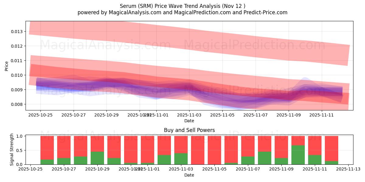  Serum (SRM) Support and Resistance area (11 Nov) 