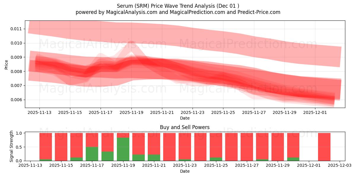  血清 (SRM) Support and Resistance area (30 Nov) 