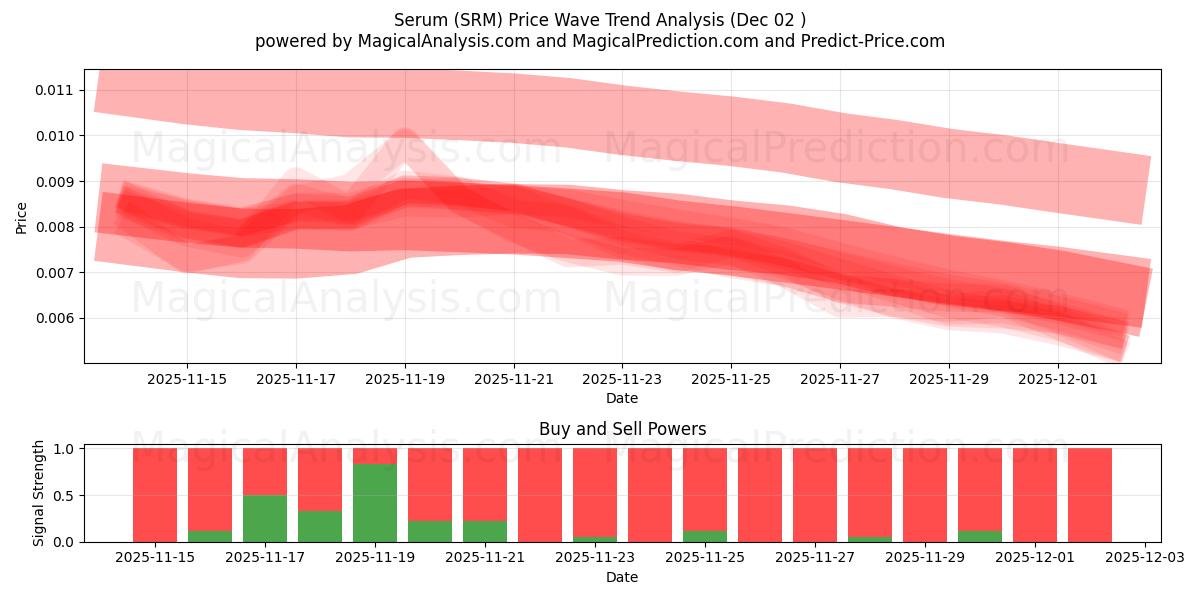  سرم (SRM) Support and Resistance area (01 Dec) 