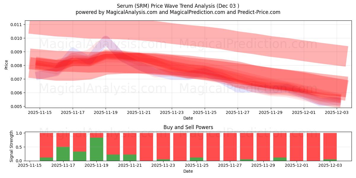  сыворотка (SRM) Support and Resistance area (02 Dec) 