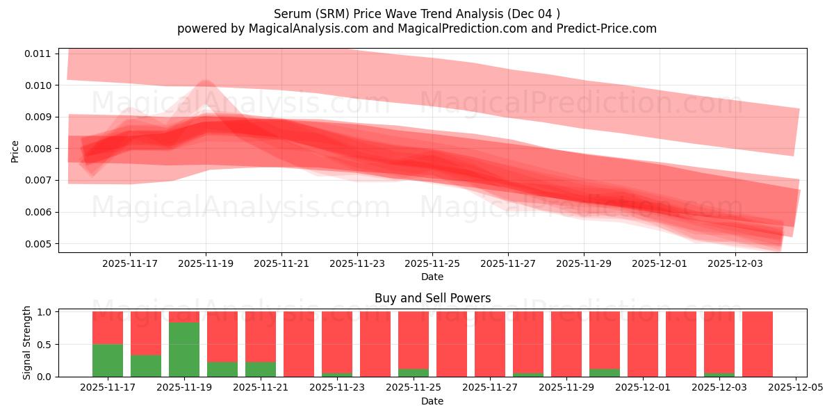  Serum (SRM) Support and Resistance area (03 Dec) 