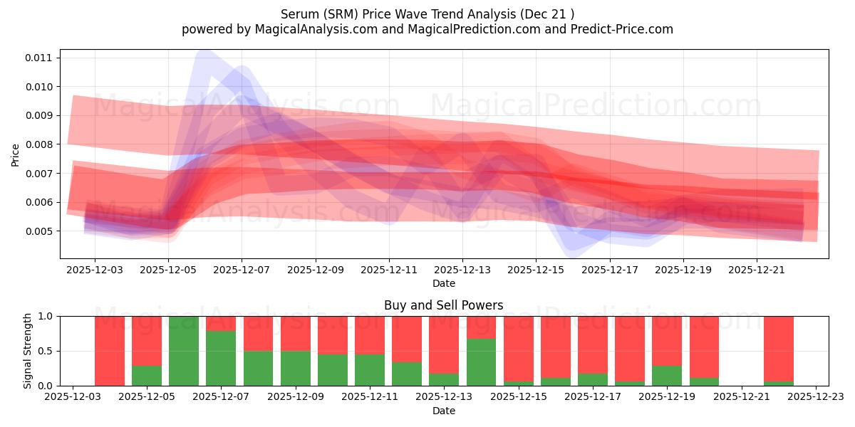  血清 (SRM) Support and Resistance area (20 Dec) 