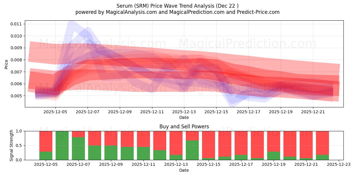  혈청 (SRM) Support and Resistance area (21 Dec) 