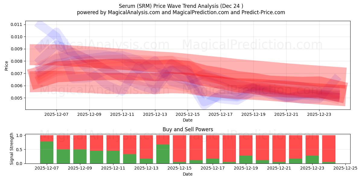  Serum (SRM) Support and Resistance area (23 Dec) 